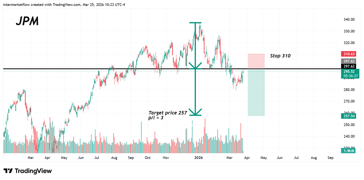 JPM short mid week trade