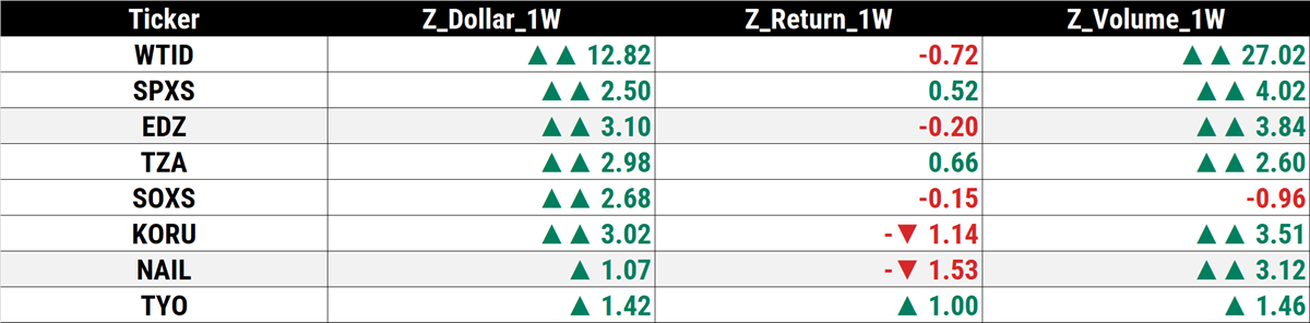 Leverage ETF for the week ahead