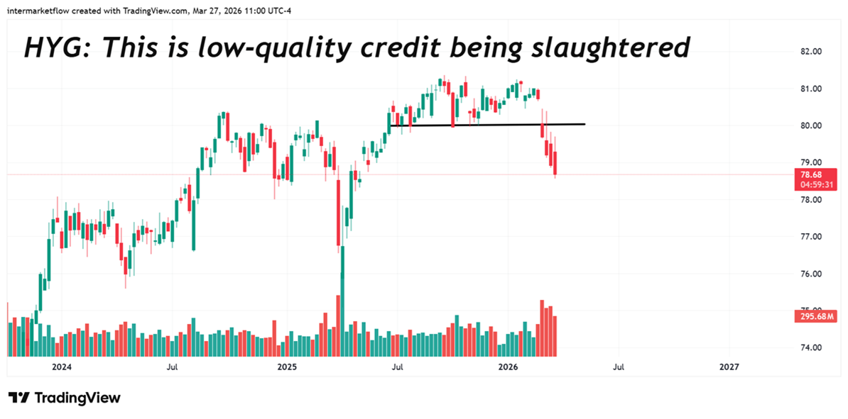 Low quality credit. HYG