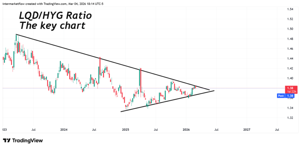 LQD/HYG the most important ratio this days