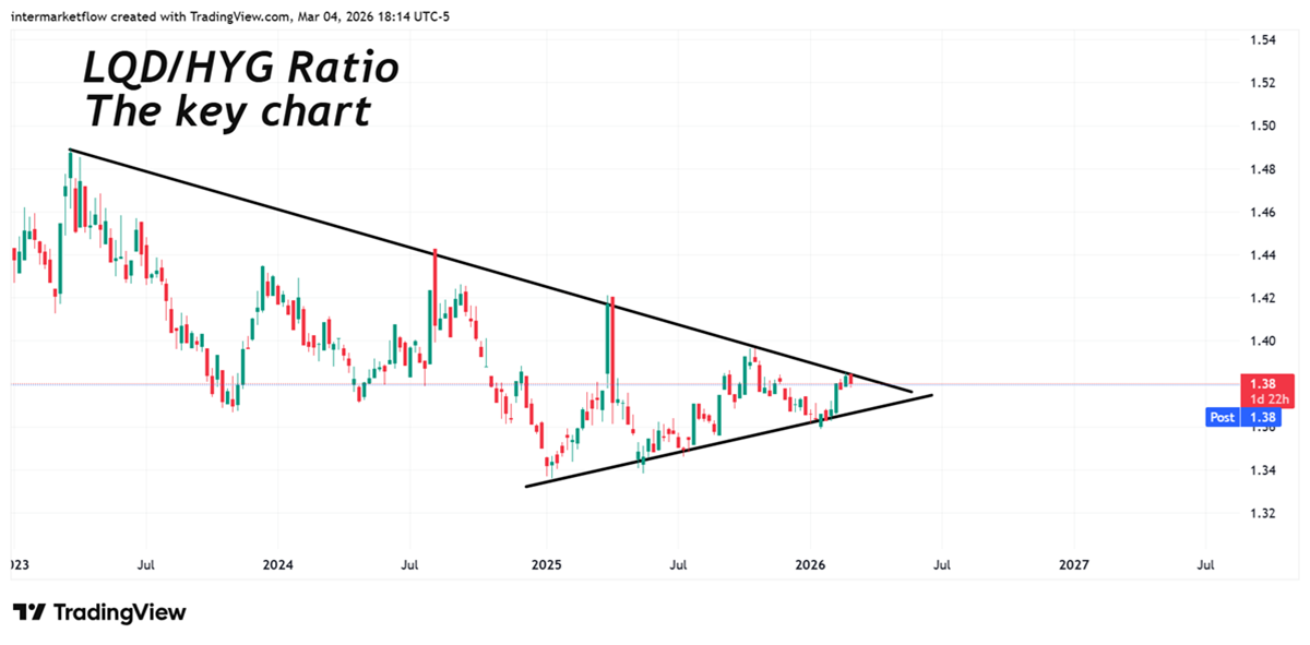 LQD/HYG the most important ratio this days