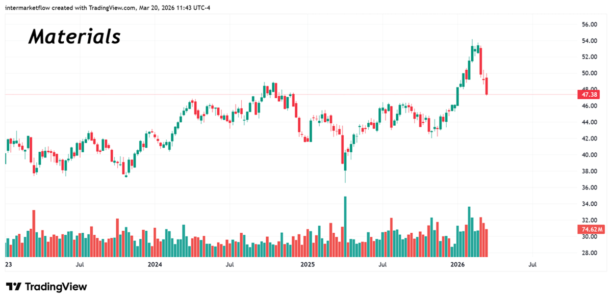 Materials, starting to follow construction sector