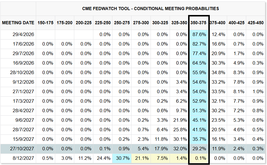 New path for probabilities of a rate cut