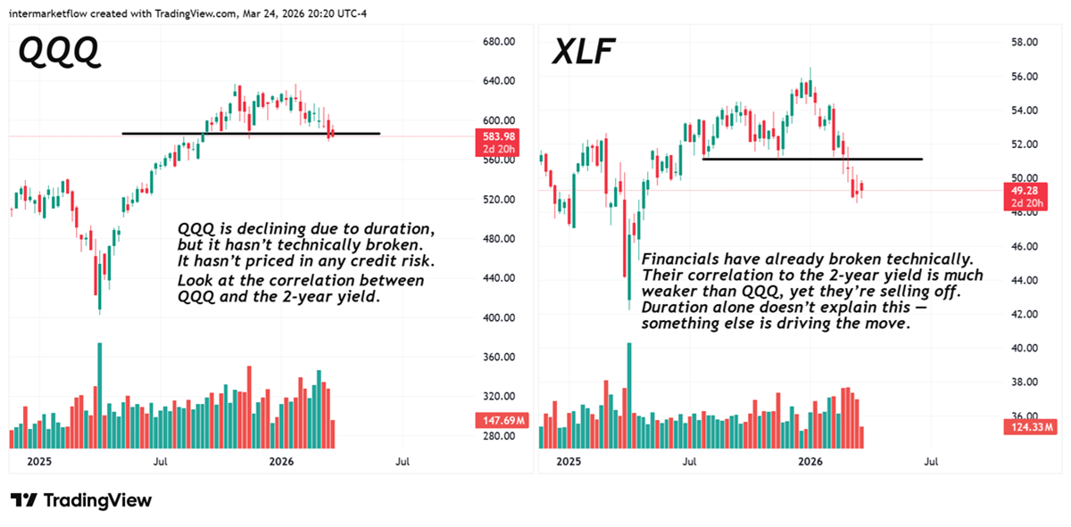 QQQ the duration trade. XLF the credit risk trade QQQ the duration trade. XLF the credit risk trade
