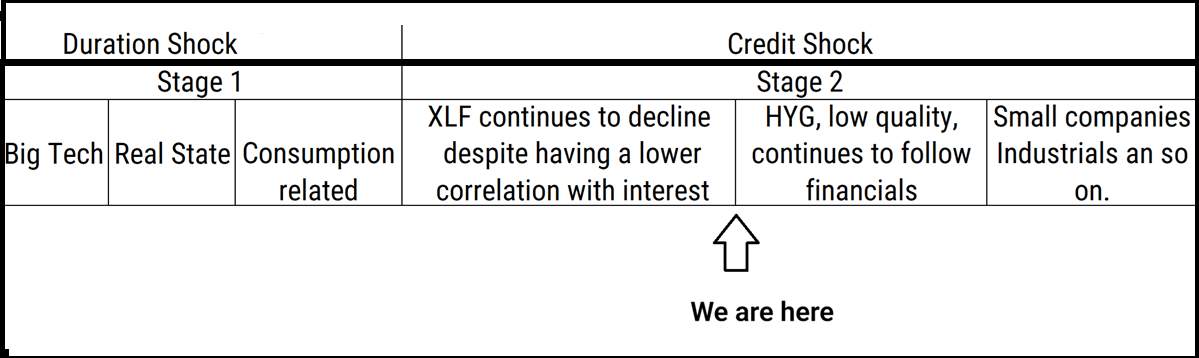 Stages from Duration to Credit risk Stages from Duration to Credit risk