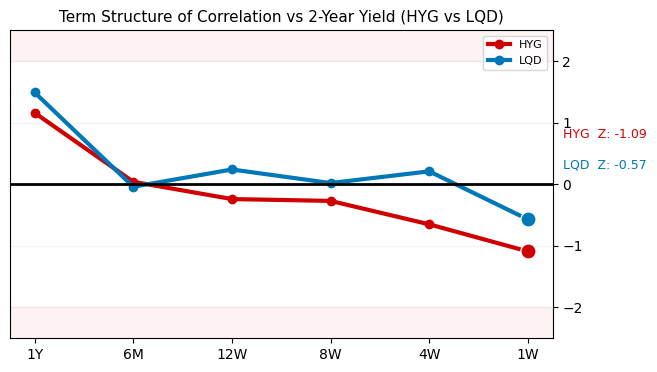 Term structure correlation with the 2 year yield