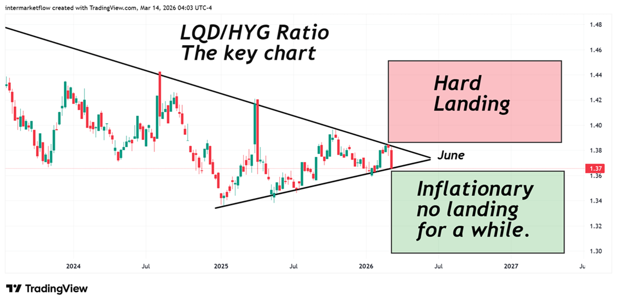 The intermarket key chart defining everything