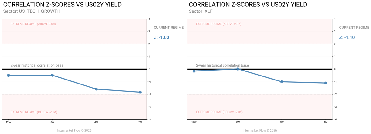 Two year yield correlation with QQQ and XLF Two year yield correlation with QQQ and XLF