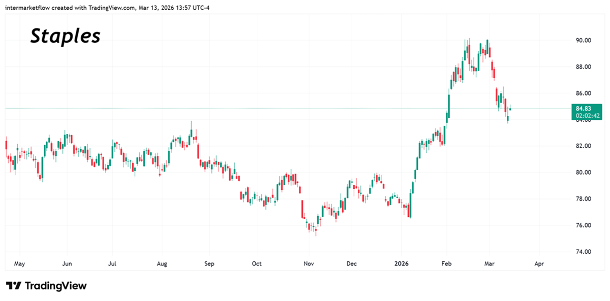  Yield Curve Repricing: Staples