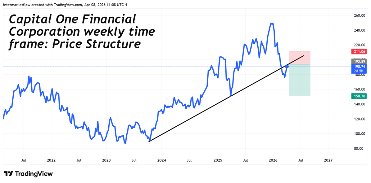 Capital One Financial Short trade