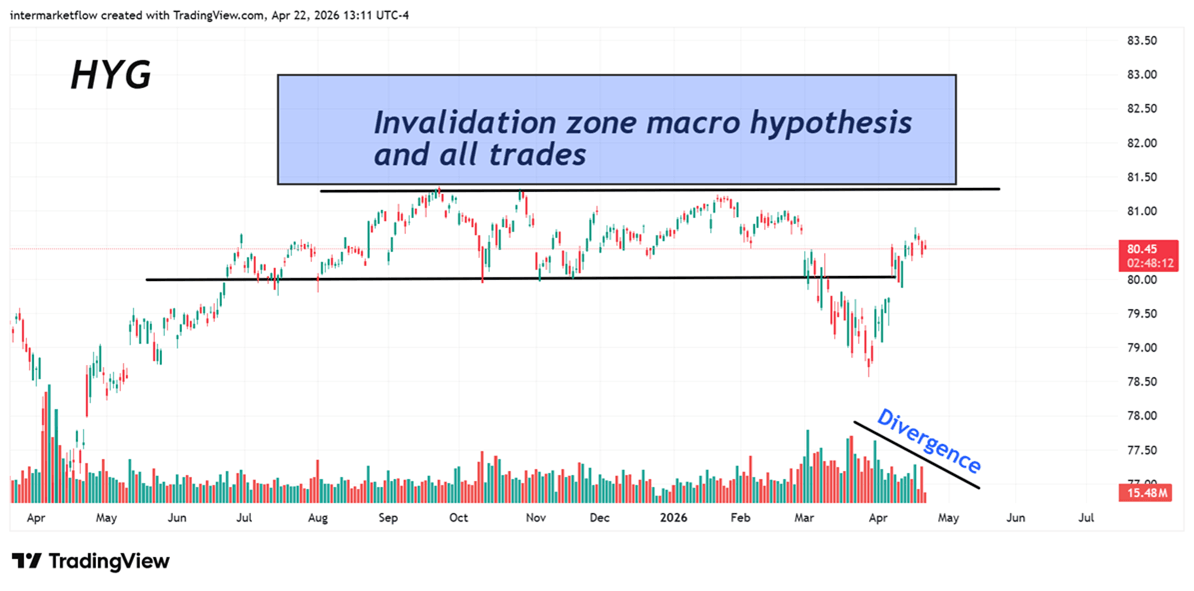 Chart of intermarket strategy regime analysis showing zone divergence