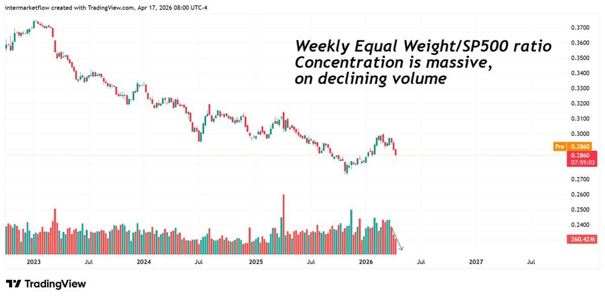 Equal Eeight ratio with spy