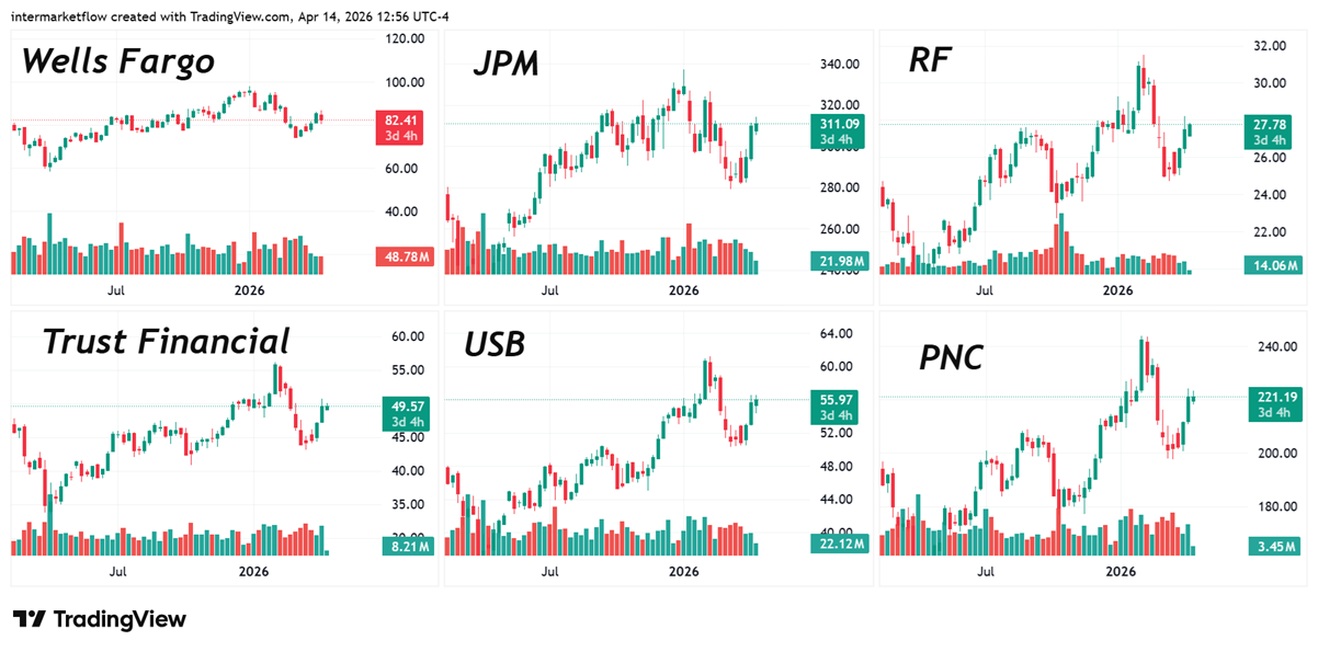 Financials weekly