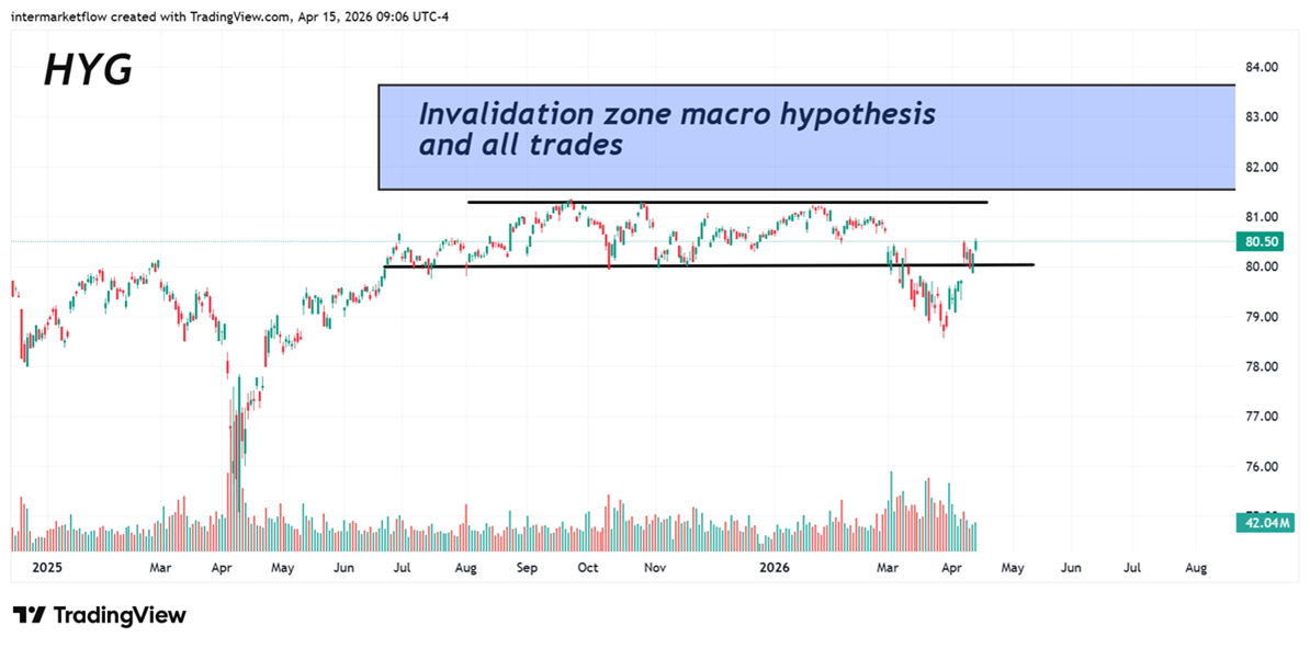 HYG invalidation Zones