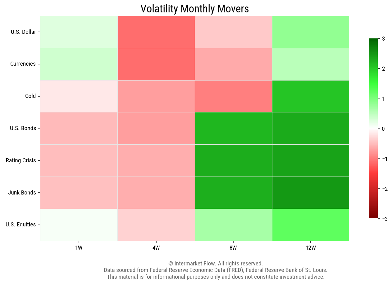 Intermarket Categories Volatility