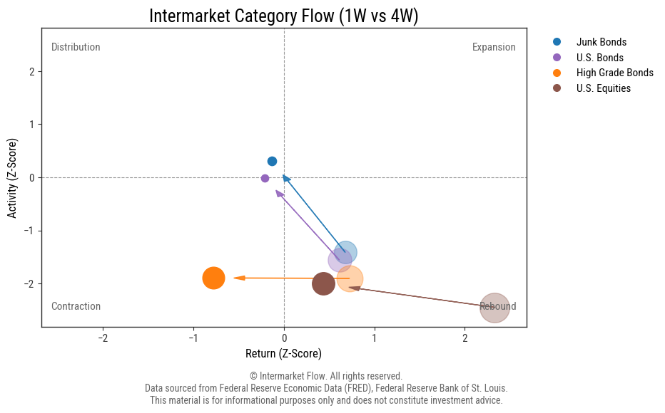 Intermarket Category Flow