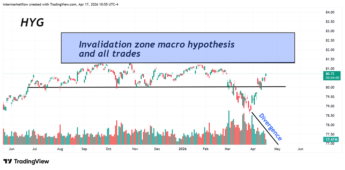 Intermarket: Credit the key signal