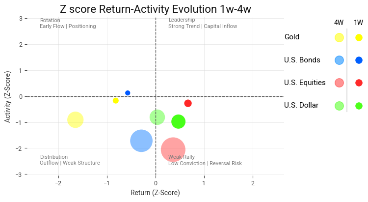 Intermarket Flows bubble Chart