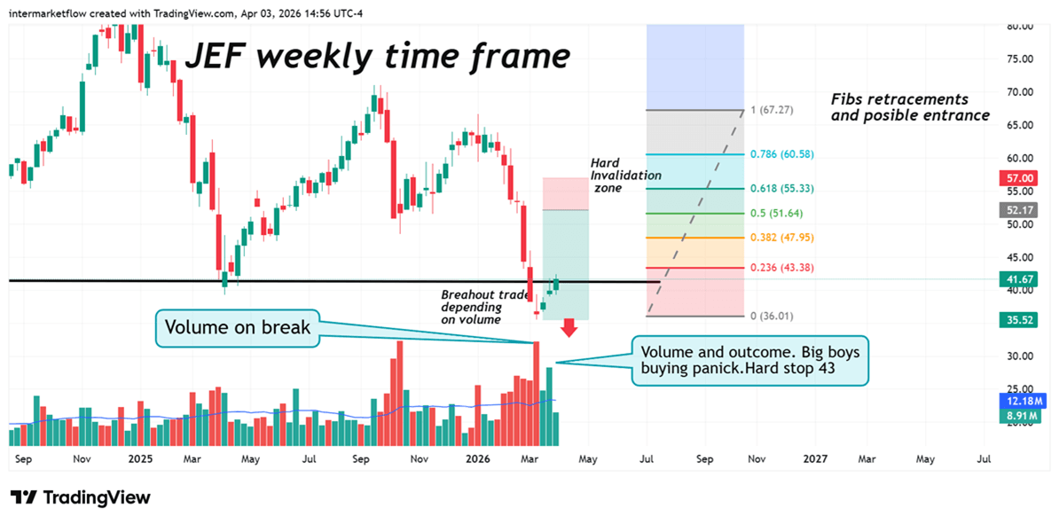 Intermarket moves Jef chart on a weekly time frame Screenshot of a trading chart illustrating market liquidity