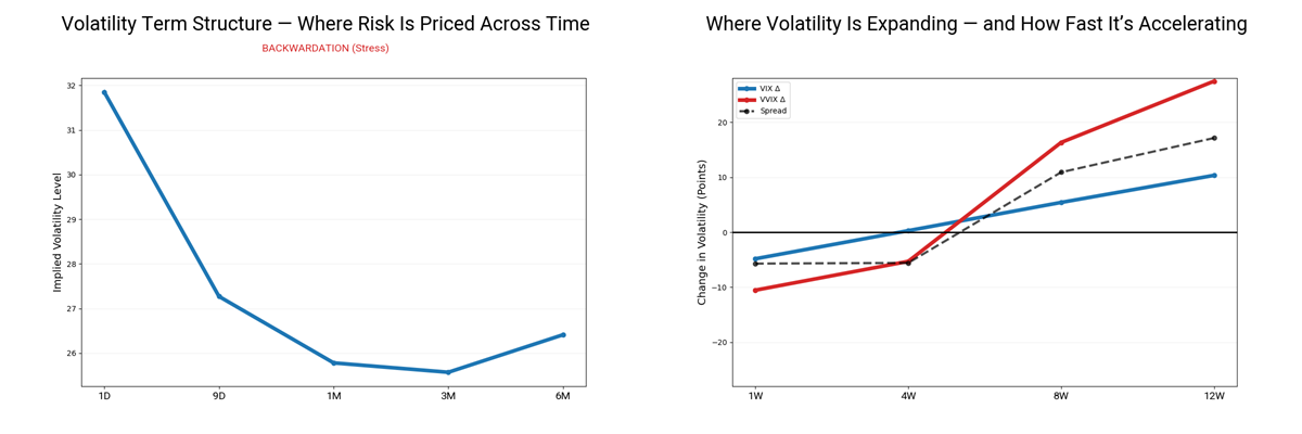 Intermarket Volatility term structure and rate of change VIX and VVIX