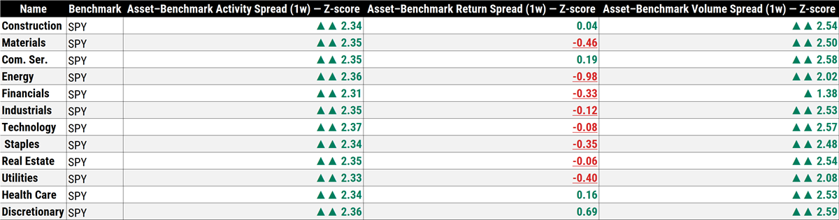 Real economy sectors vs SPY R.S.I