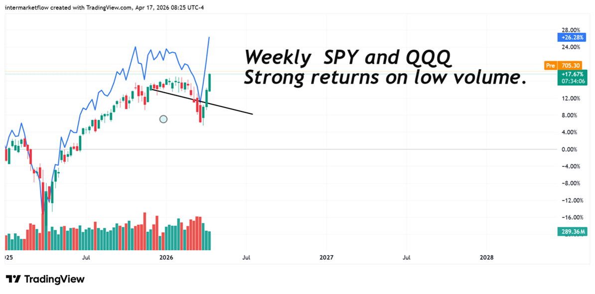 SPY and QQQ making new historical highs