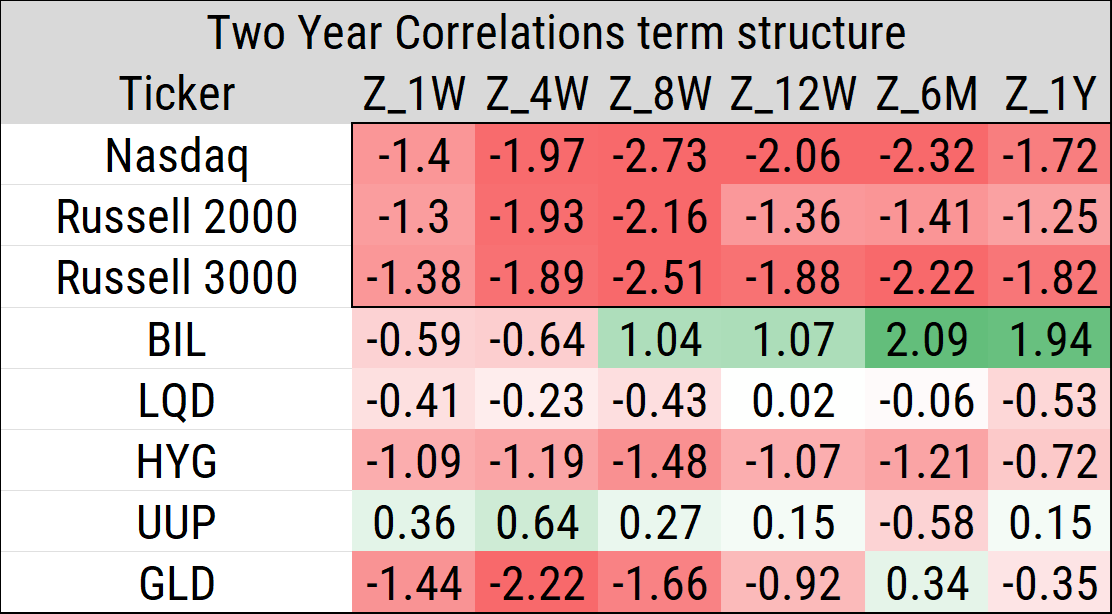 2 year yield correlation