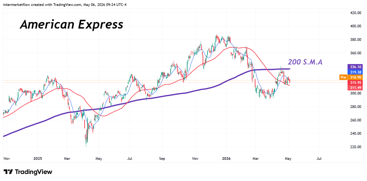 Amex technicals