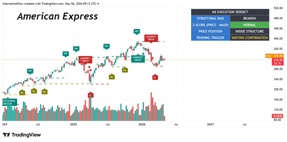 Amex technicals