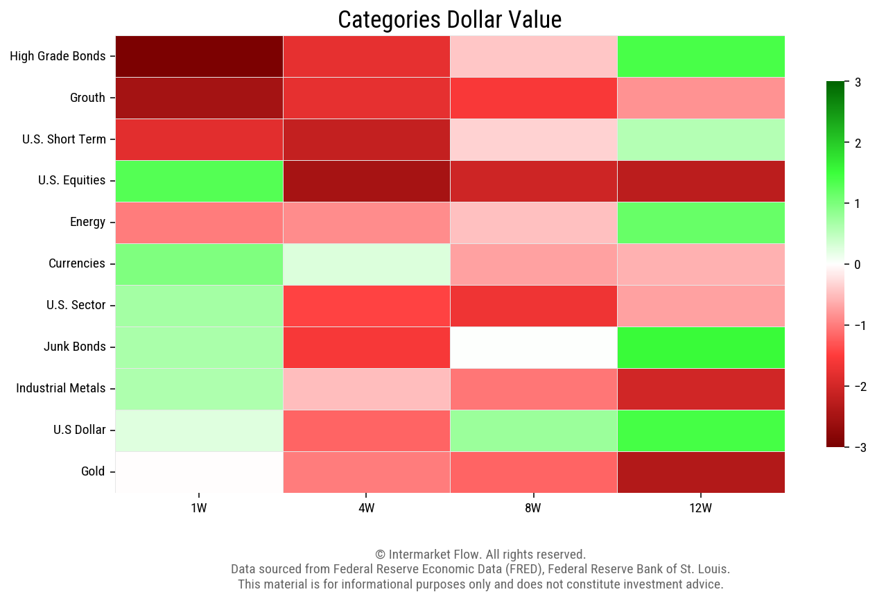 Dollar value