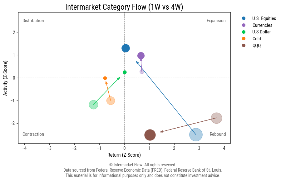 equities flows