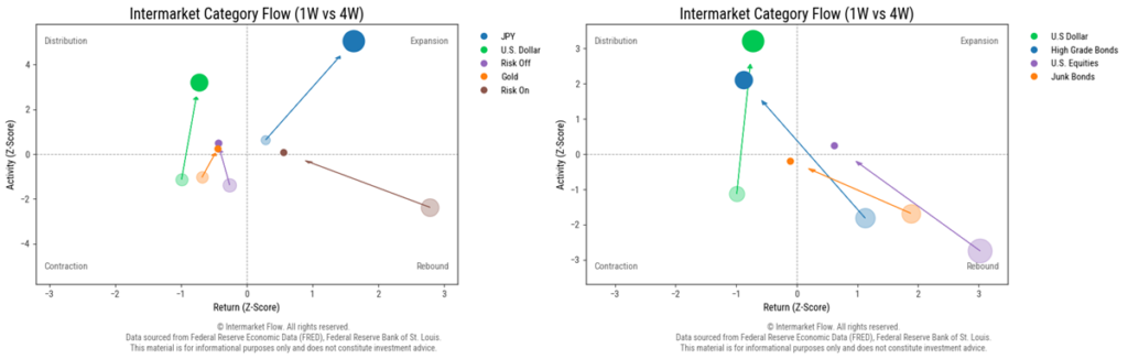Intermarket Activity and Returns. Flows for the week