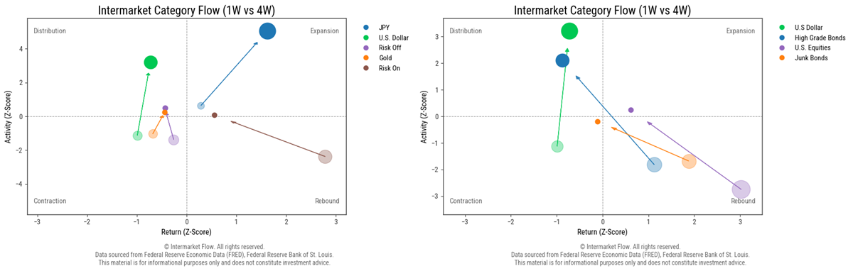 Intermarket Activity and Returns. Flows for the week