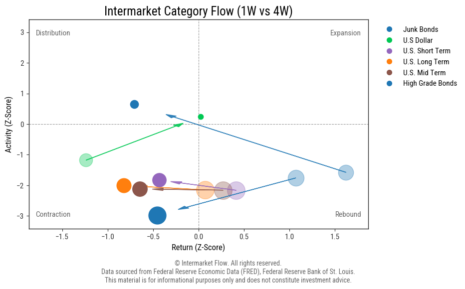 Intermarket Bonds flows