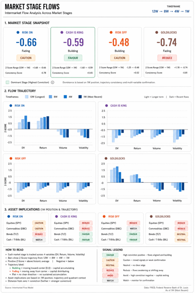 Intermarket Dash Board for market regimes