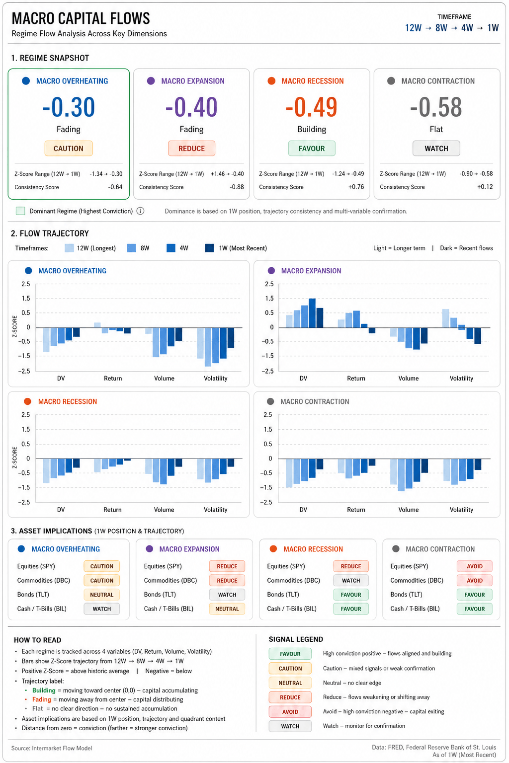 Intermarket Dash Board for market regimes