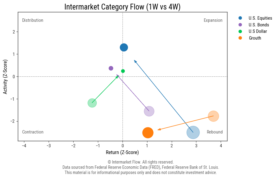 Intermarket Equity flows