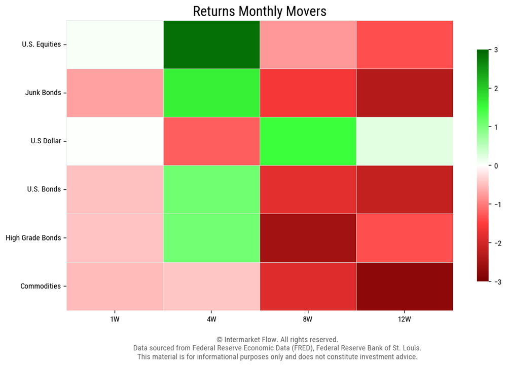 Intermarket Returns