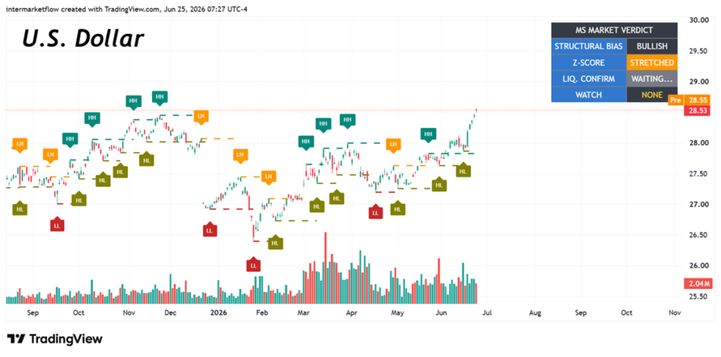 Chart comparing US dollar performance in intermarket analysis