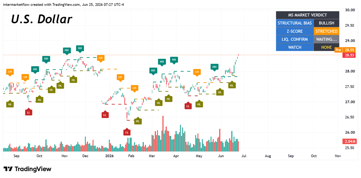 Chart comparing US dollar performance in intermarket analysis
