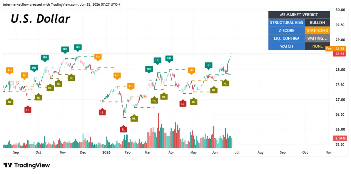 Chart comparing US dollar performance in intermarket analysis