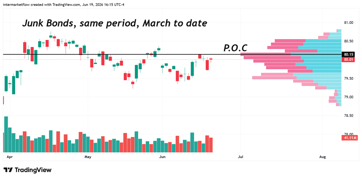 Chart showing bond prices in the weekly