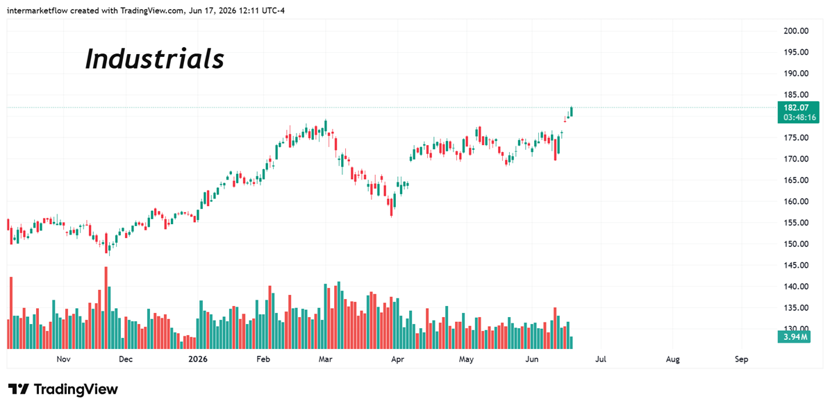 Chart showing intermarket flows for industrials with green