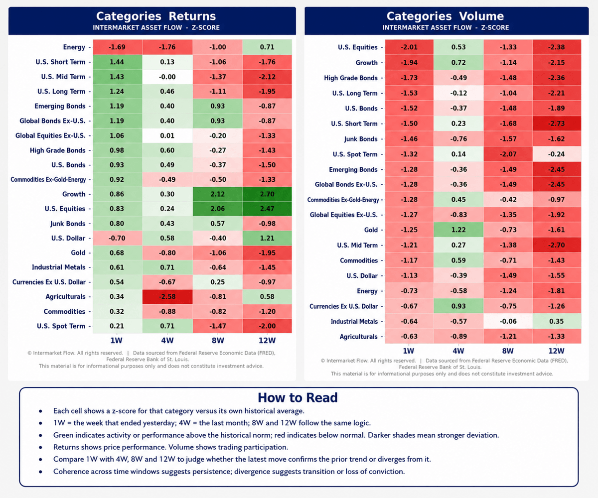 Intermarket Analysis Heatmaps