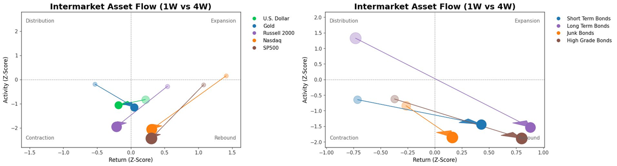Intermarket Capital Flows — Equities and Bonds Intermarket Capital Flows — Equities and Bonds
