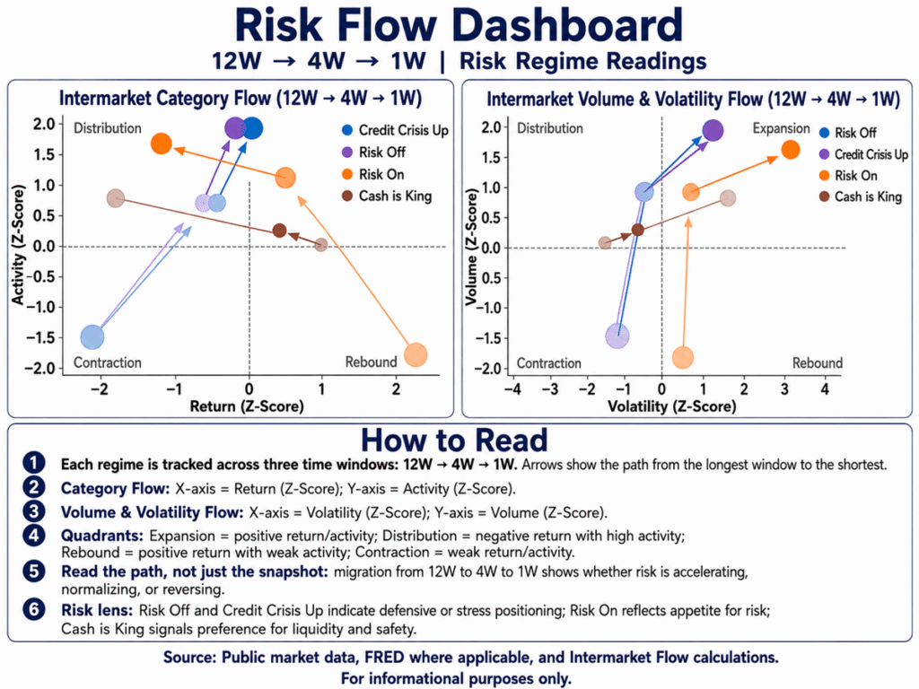 Intermarket Flows from a risk propension perspective