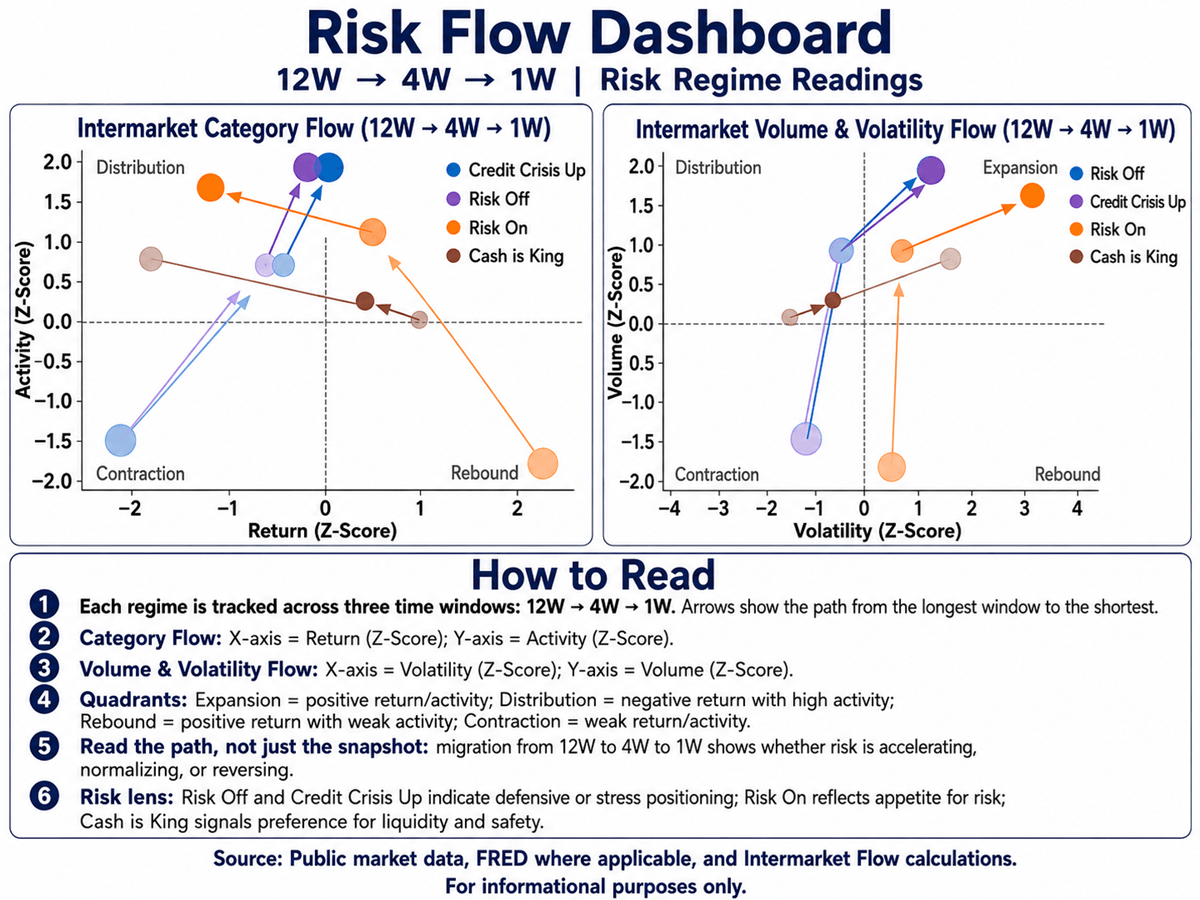 Intermarket Flows from a risk propension perspective Intermarket Flows from a risk propension perspective