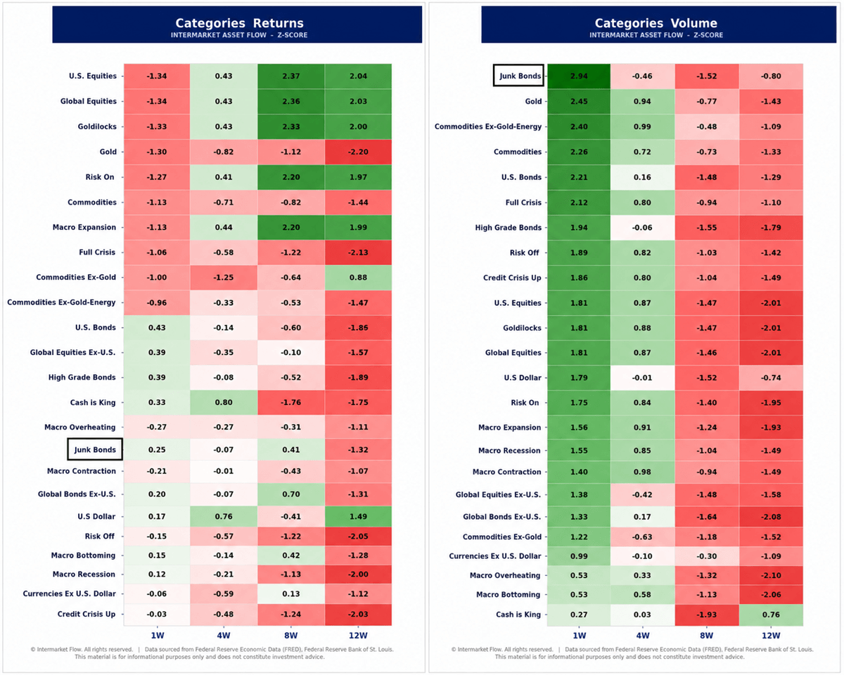 Intermarket Flows Heat Maps Intermarket Flows Heat Maps