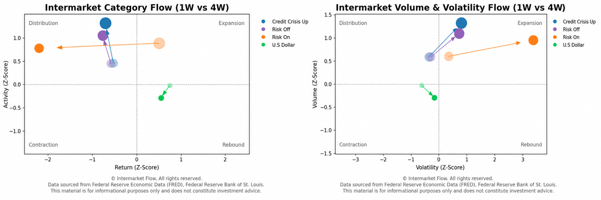 Intermarket Risk On-Risk Off Regime Intermarket Risk On-Risk Off Regime