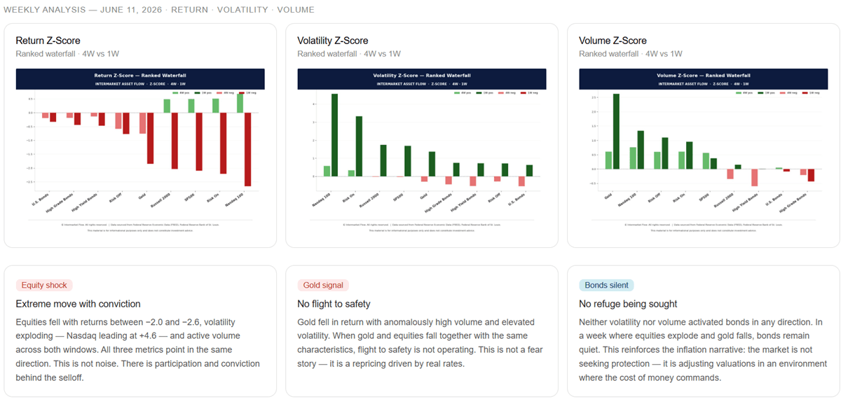 Intermarket Risk On-Risk Off Regime Intermarket Risk On-Risk Off Regime